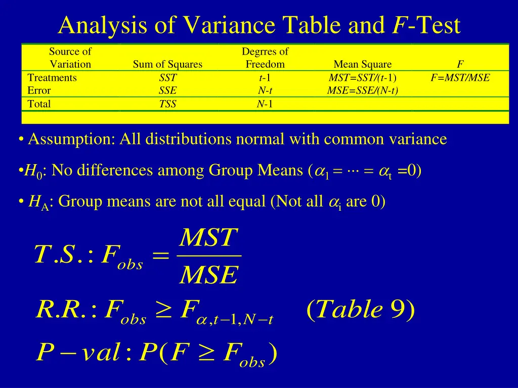 analysis of variance table and f test