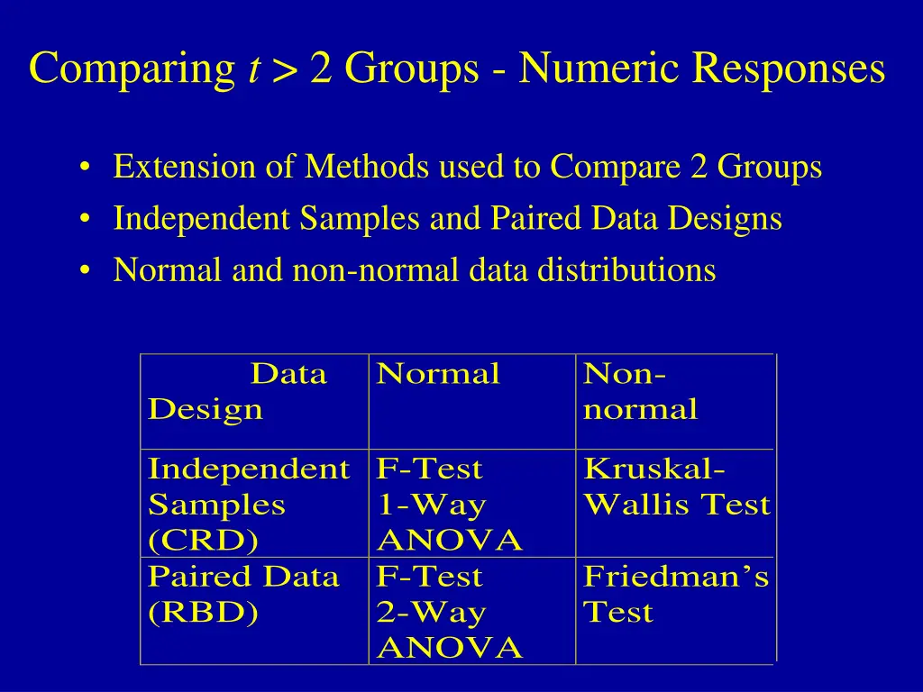 comparing t 2 groups numeric responses