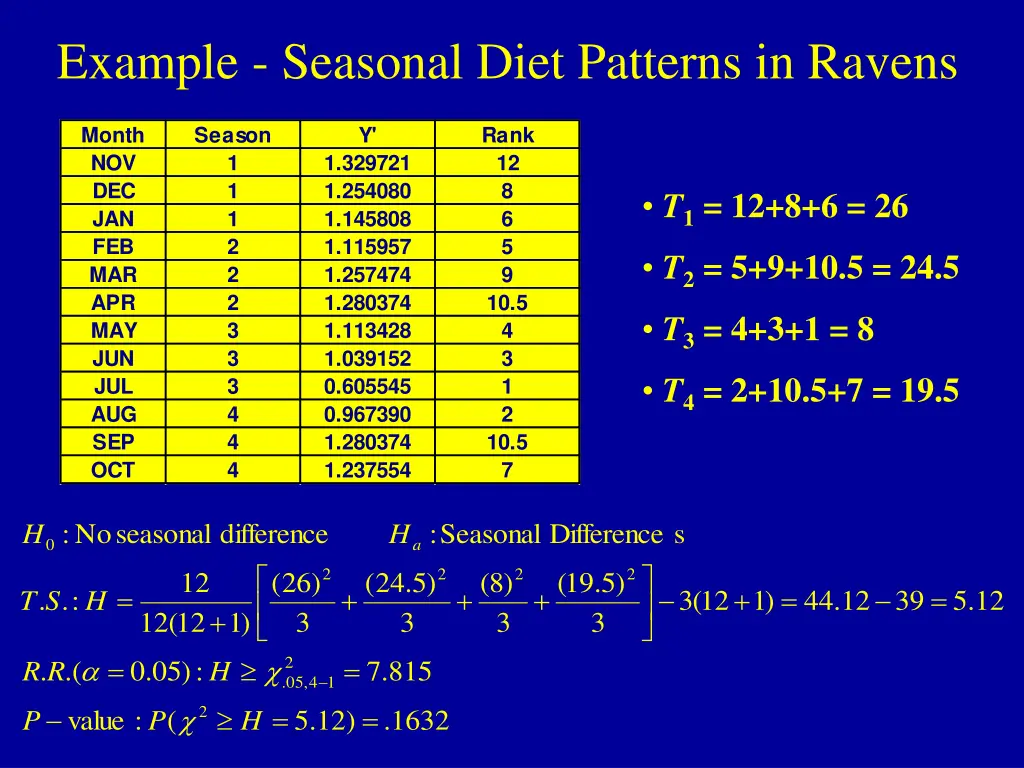 example seasonal diet patterns in ravens 1