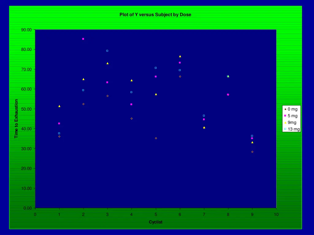 plot of y versus subject by dose