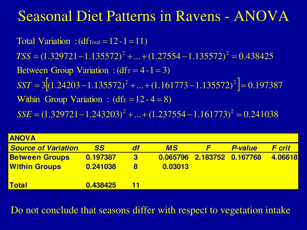 seasonal diet patterns in ravens anova