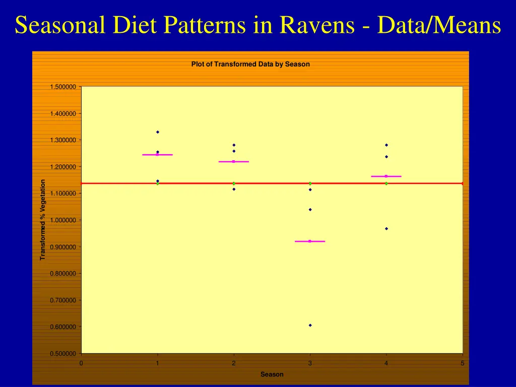 seasonal diet patterns in ravens data means 1
