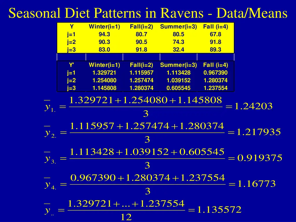 seasonal diet patterns in ravens data means