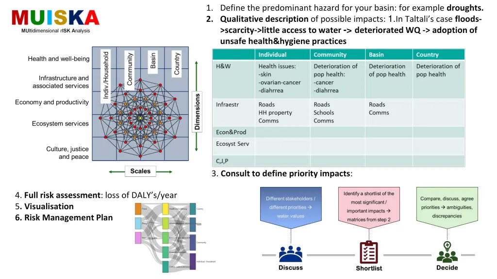 1 define the predominant hazard for your basin