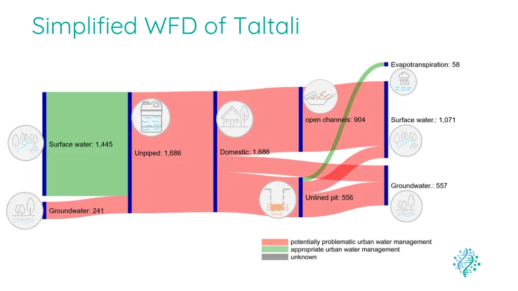 simplified wfd of taltali