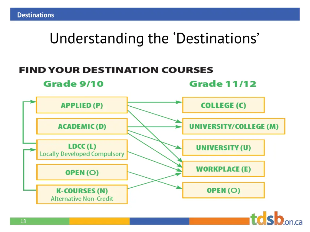 destinations