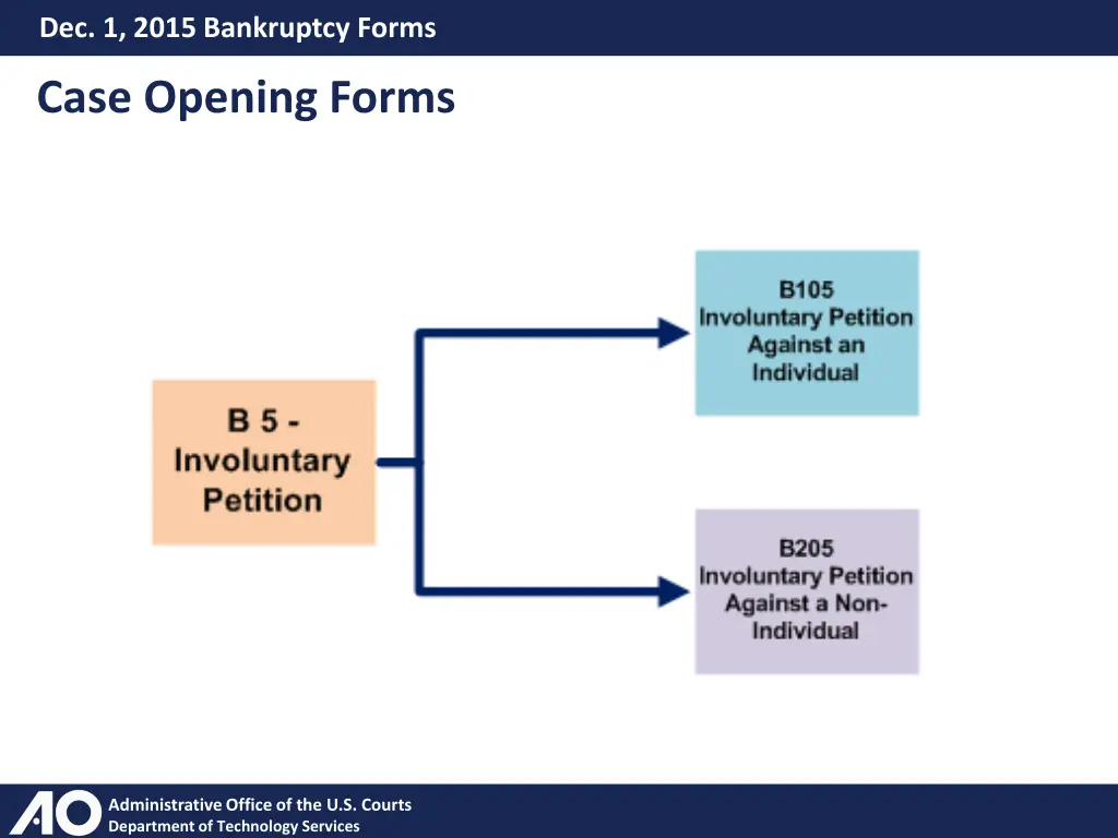 dec 1 2015 bankruptcy forms 3