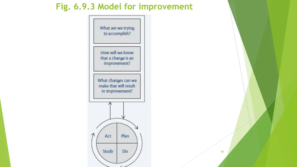 fig 6 9 3 model for improvement