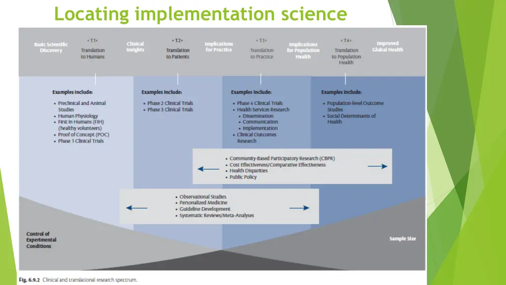 locating implementation science
