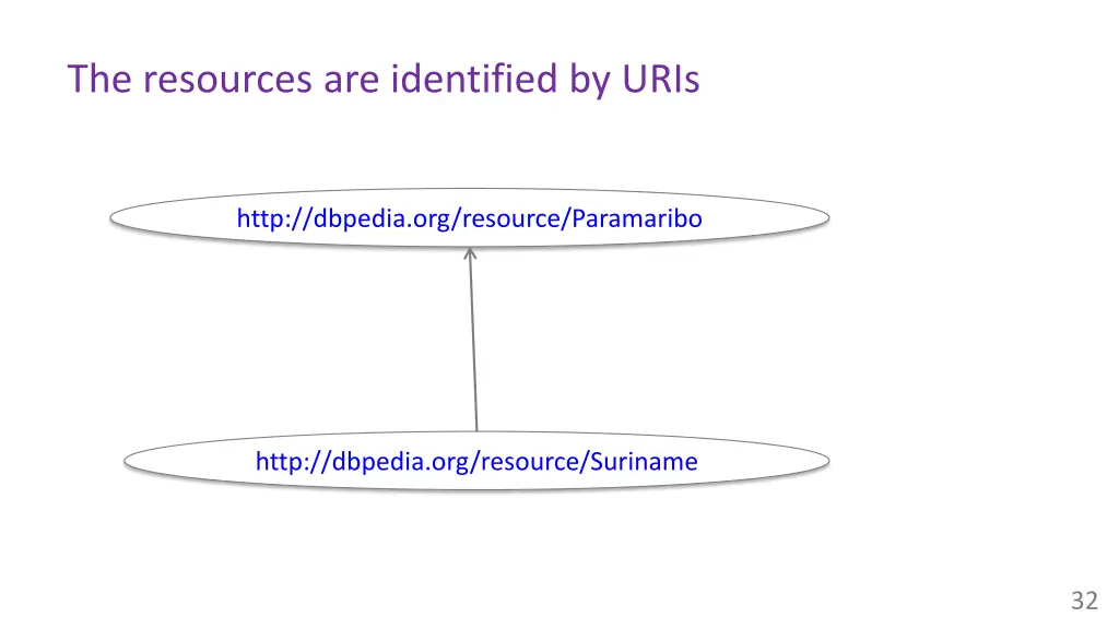 the resources are identified by uris