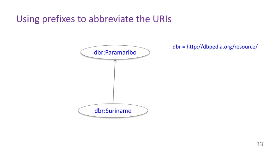 using prefixes to abbreviate the uris