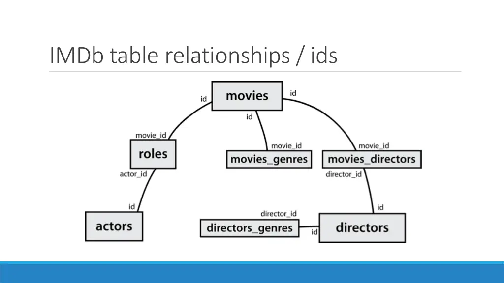 imdb table relationships ids
