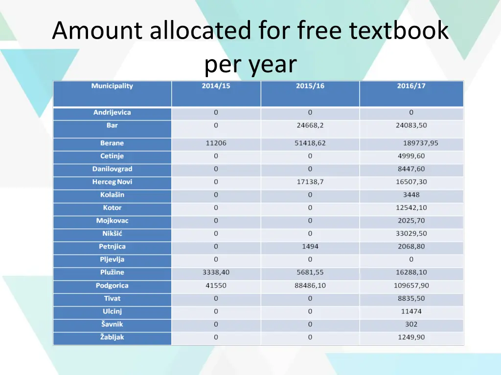 amount allocated for free textbook per year