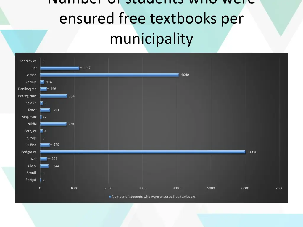 number of students who were ensured free