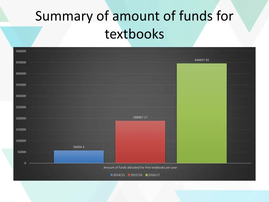 summary of amount of funds for textbooks