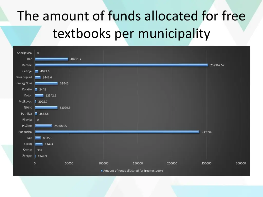 the amount of funds allocated for free textbooks