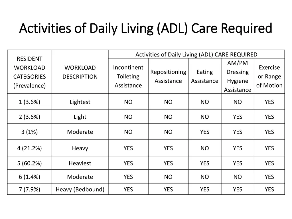 activities of daily living adl care required