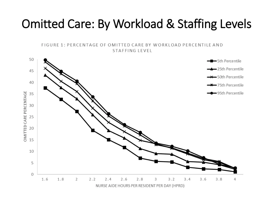 omitted care by workload staffing levels omitted