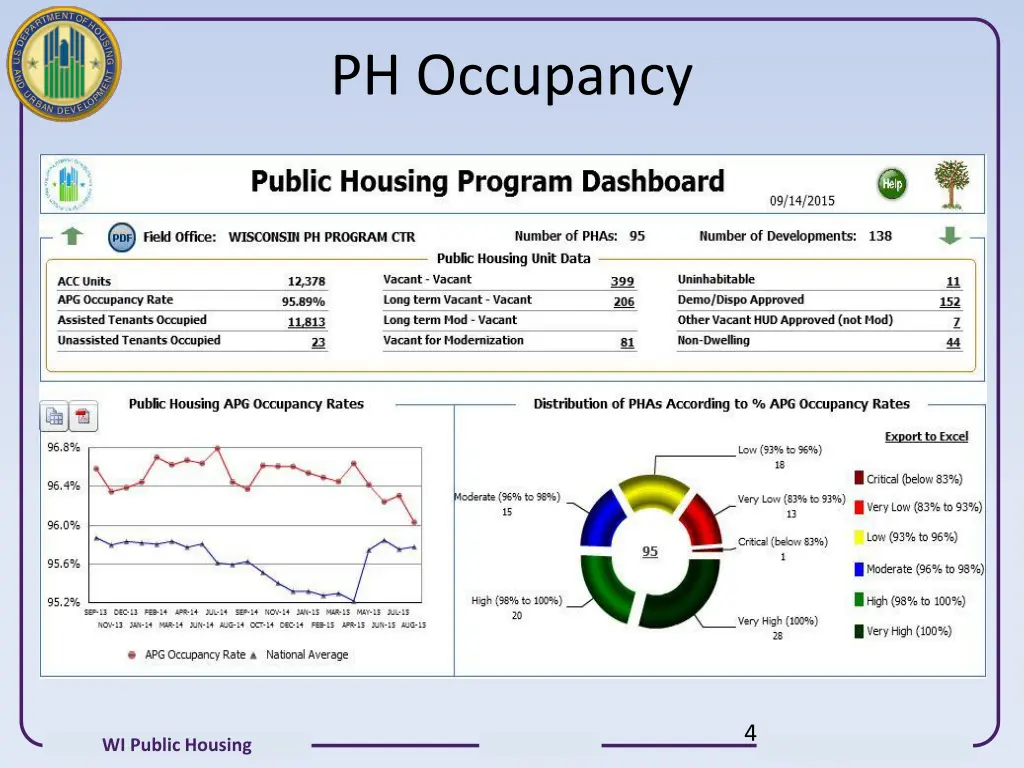 ph occupancy