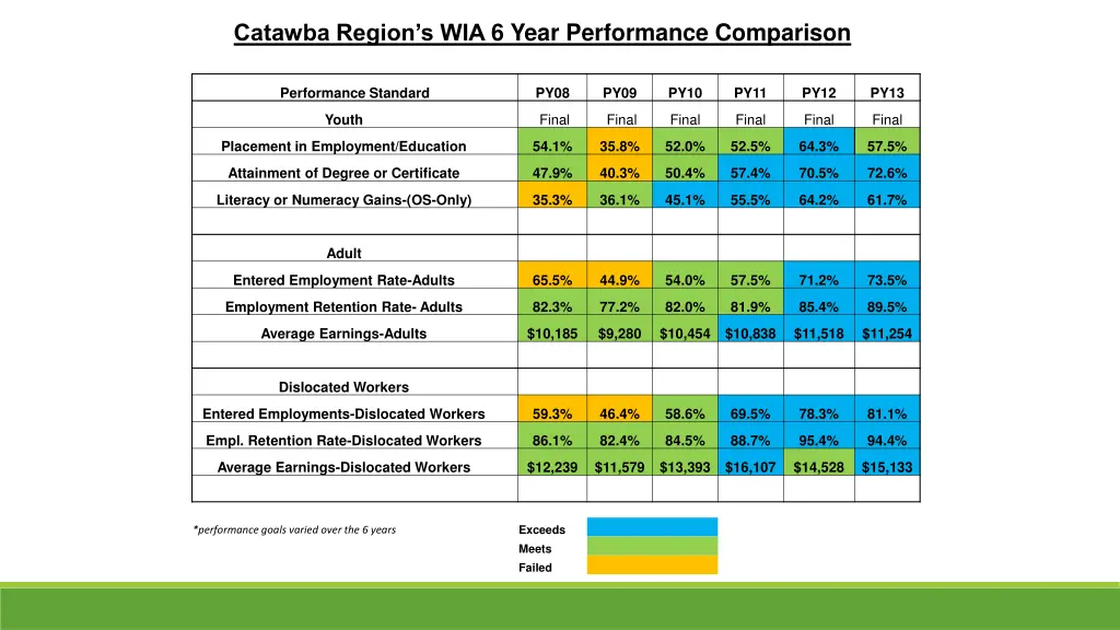 catawba region s wia 6 year performance comparison