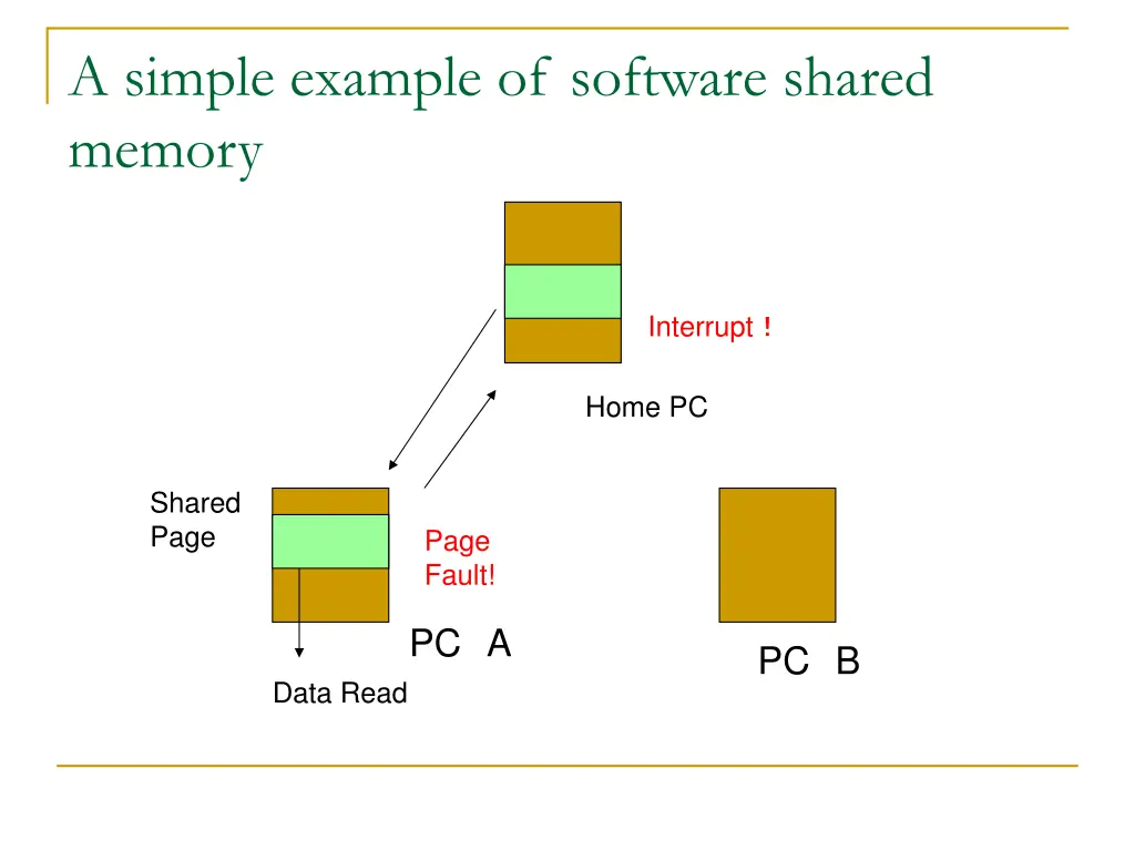 a simple example of software shared memory