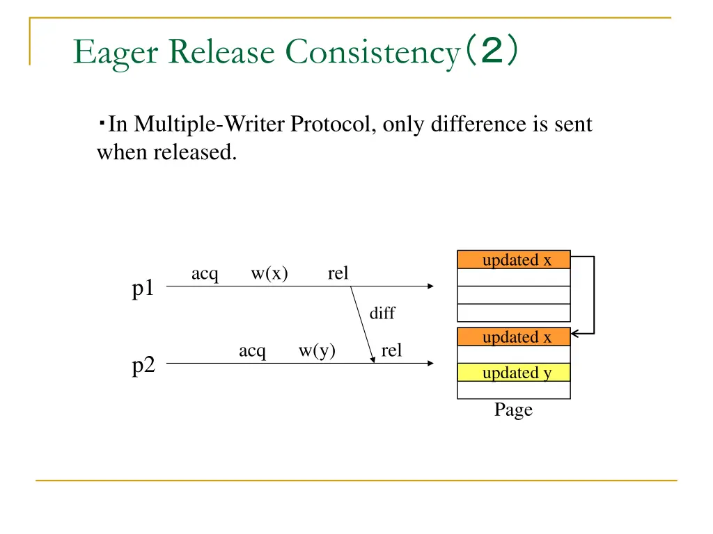 eager release consistency 2
