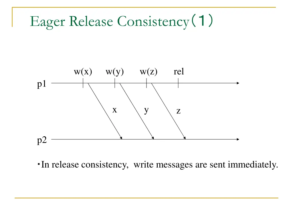 eager release consistency