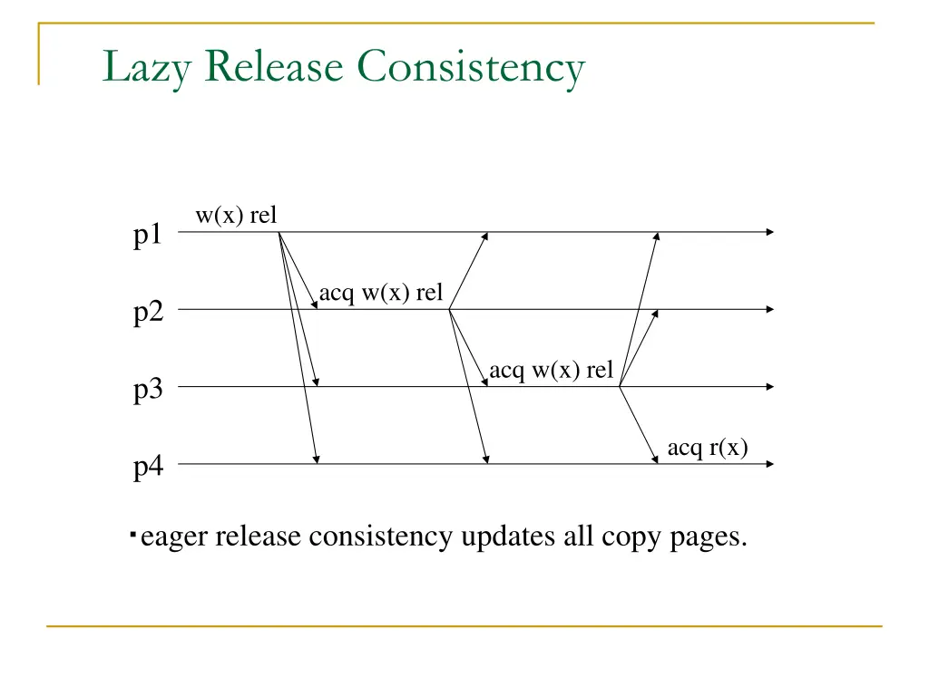 lazy release consistency