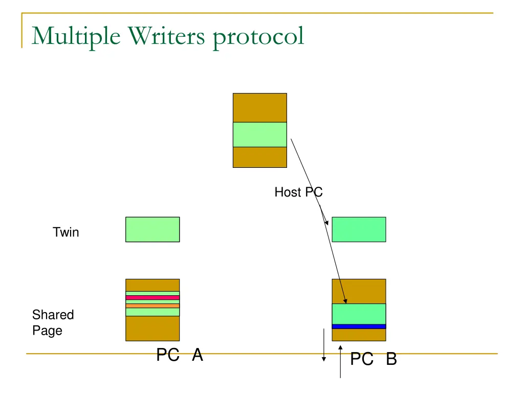 multiple writers protocol 1