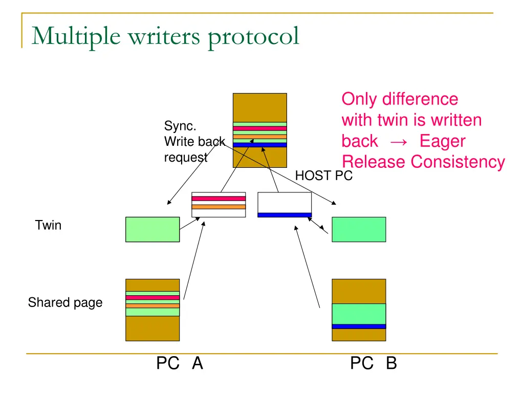 multiple writers protocol 2