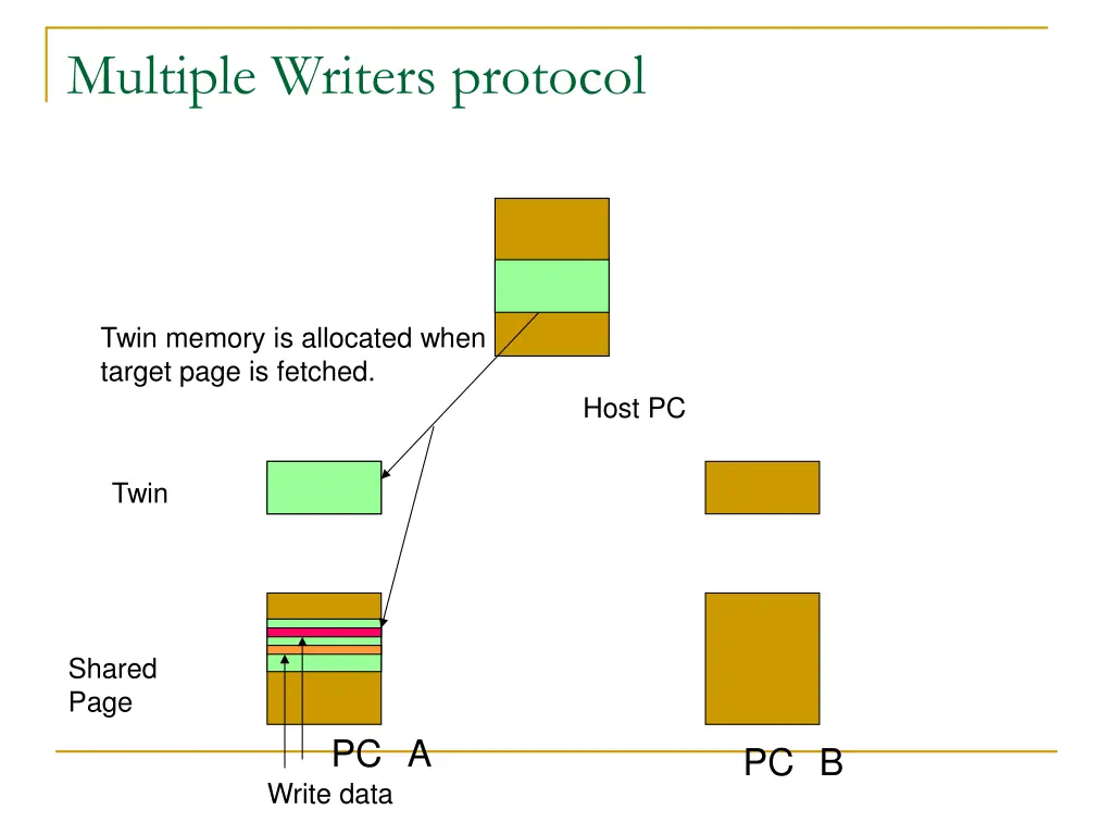 multiple writers protocol