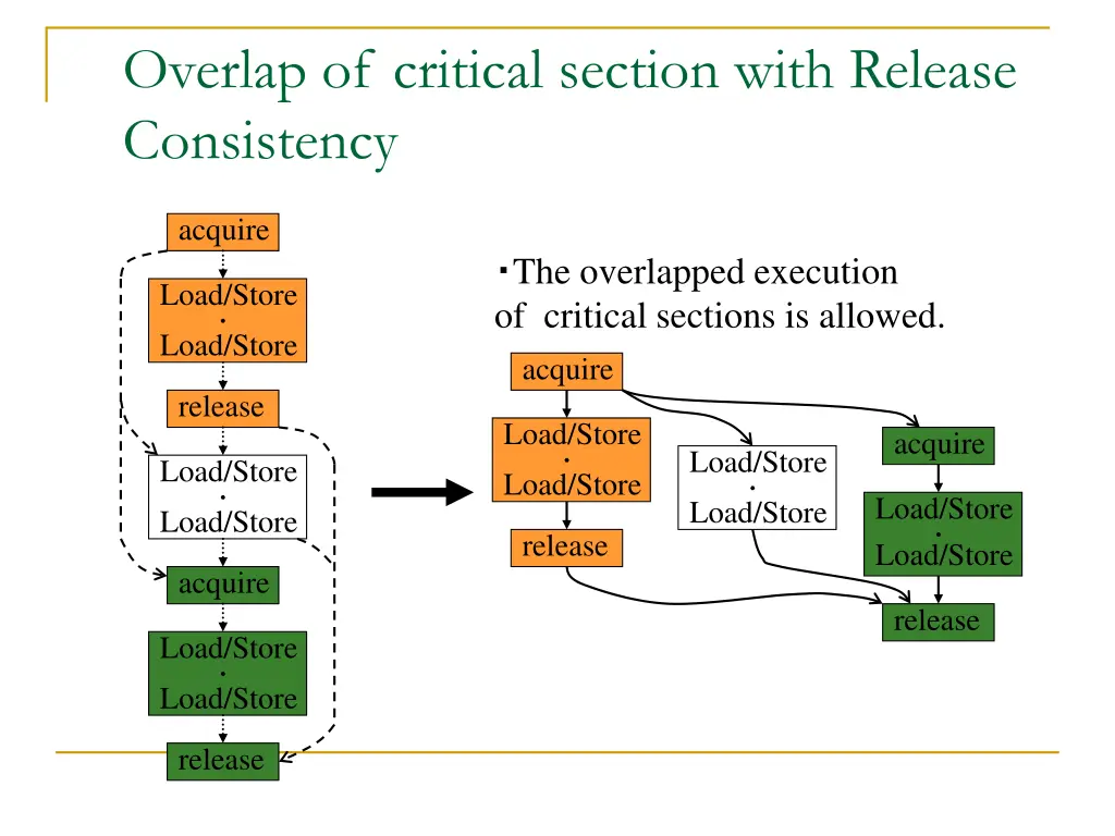 overlap of critical section with release