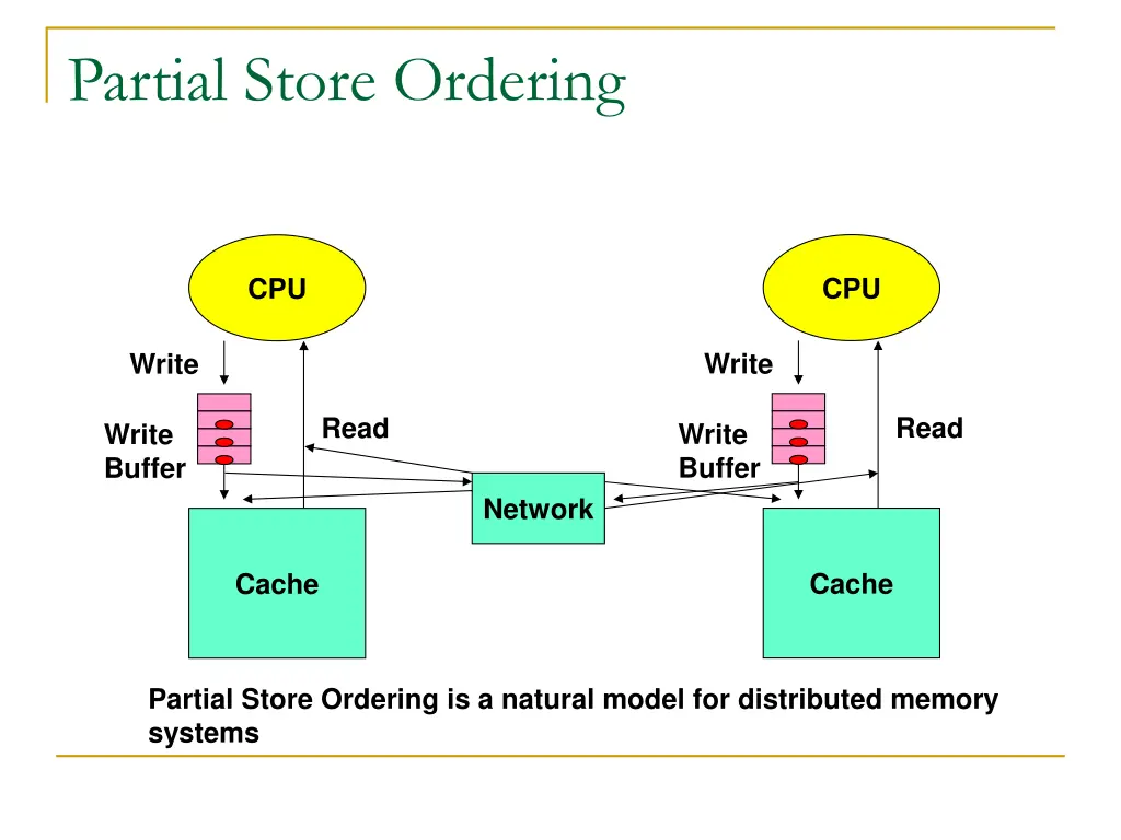 partial store ordering 2