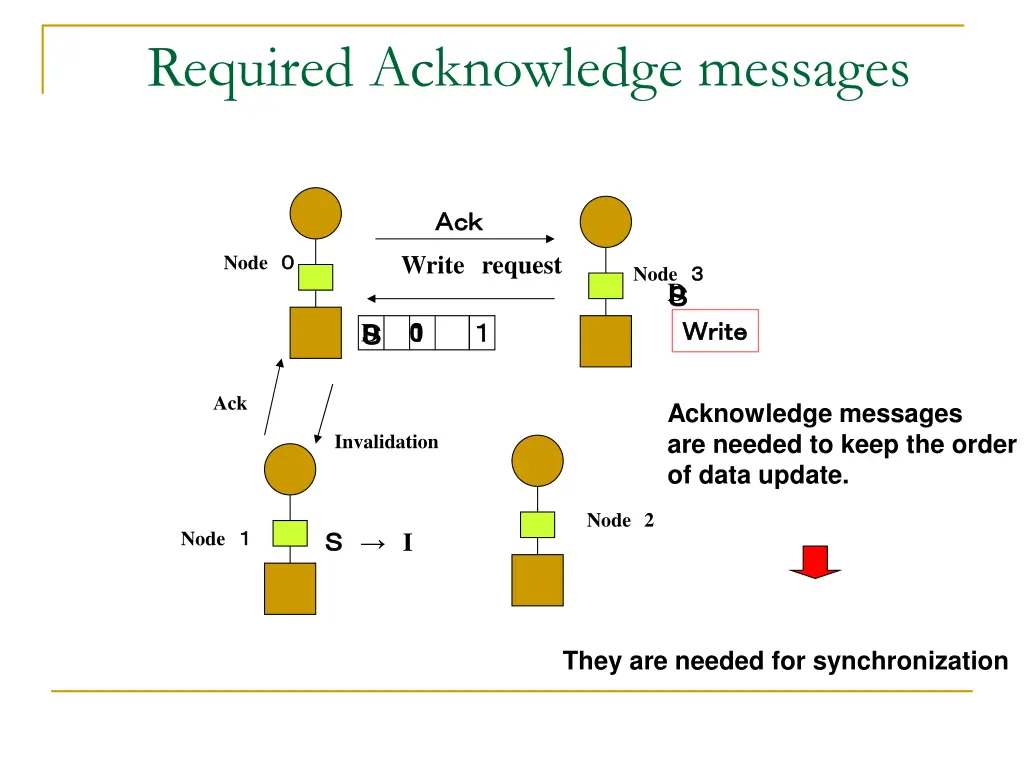 required acknowledge messages