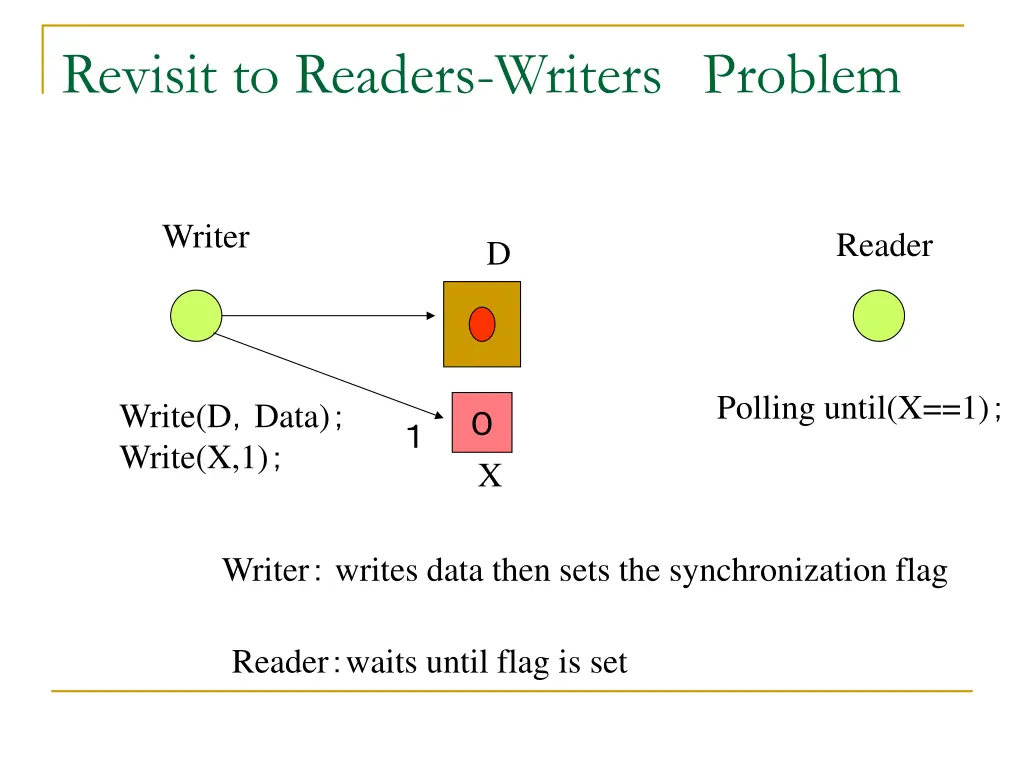 revisit to readers writers problem