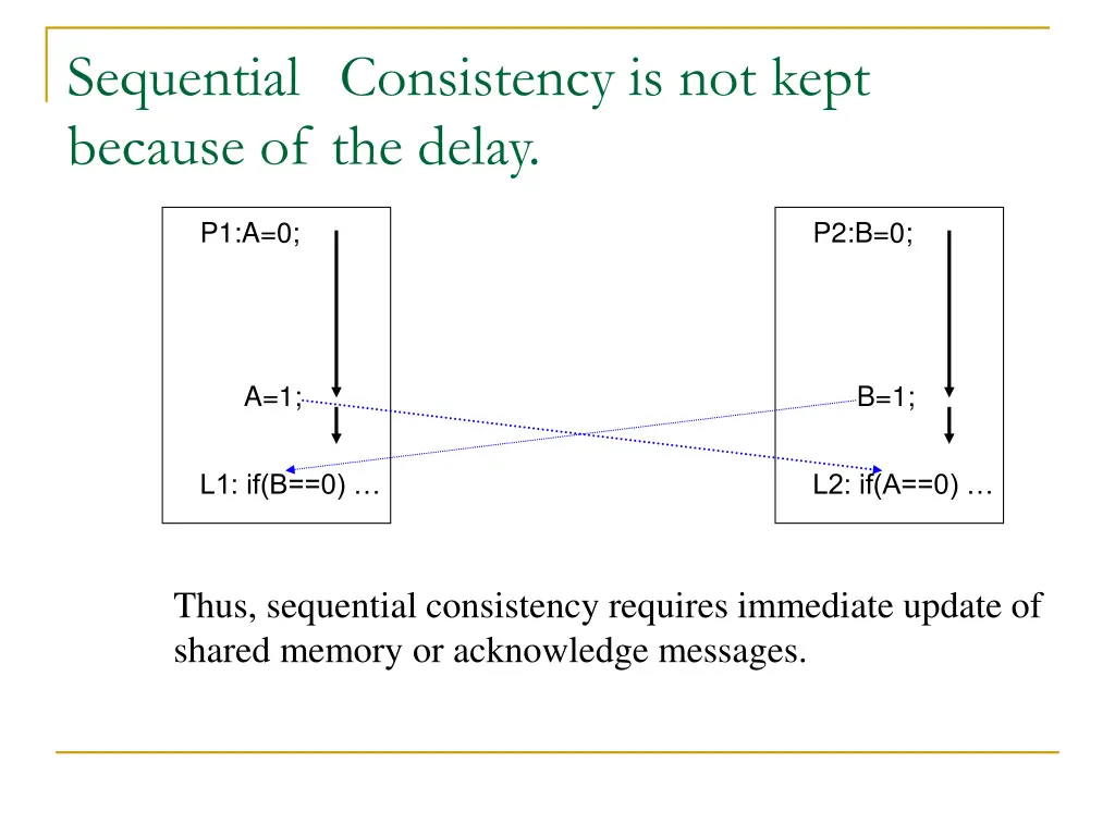 sequential consistency is not kept because