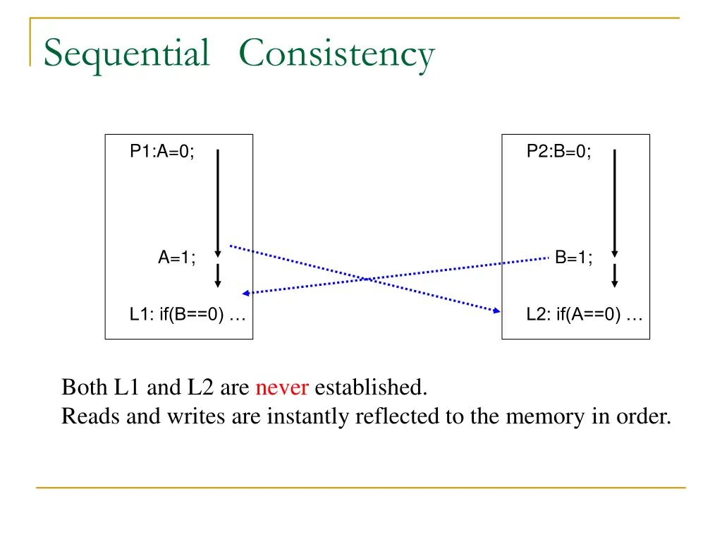 sequential consistency