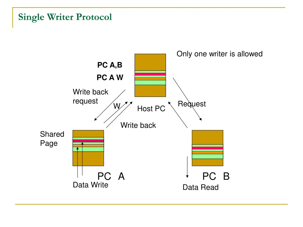 single writer protocol