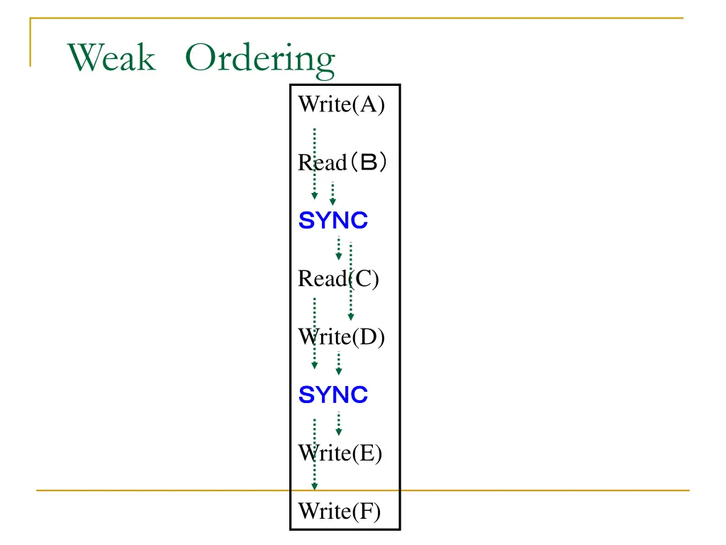 weak ordering 1