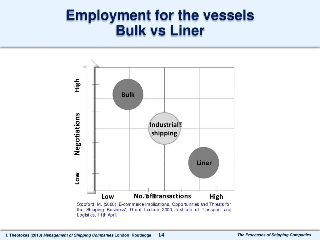 employment for the vessels bulk vs liner