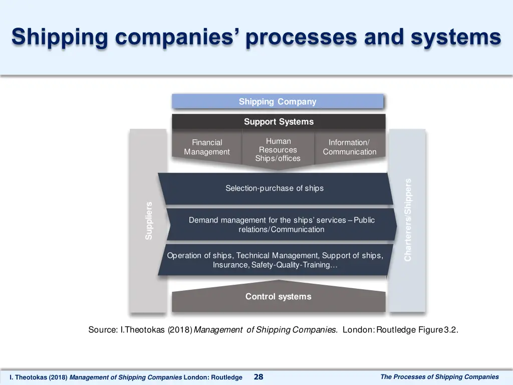 shipping companies processes and systems