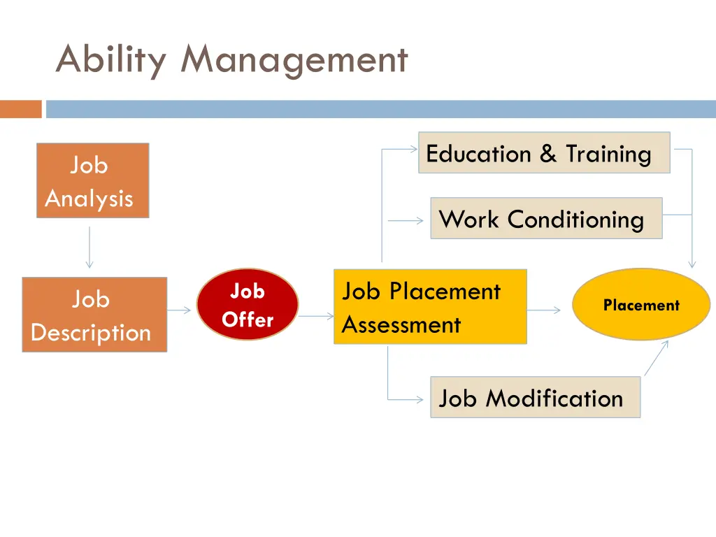 ability management