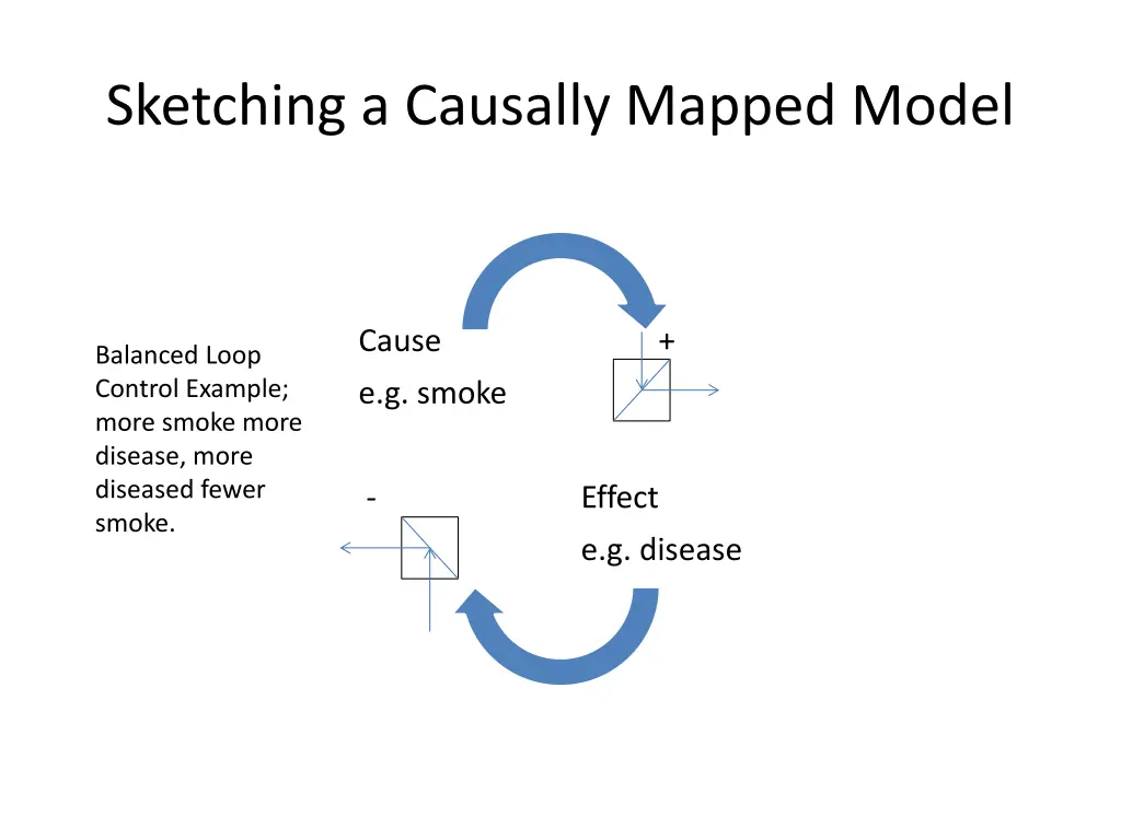 sketching a causally mapped model