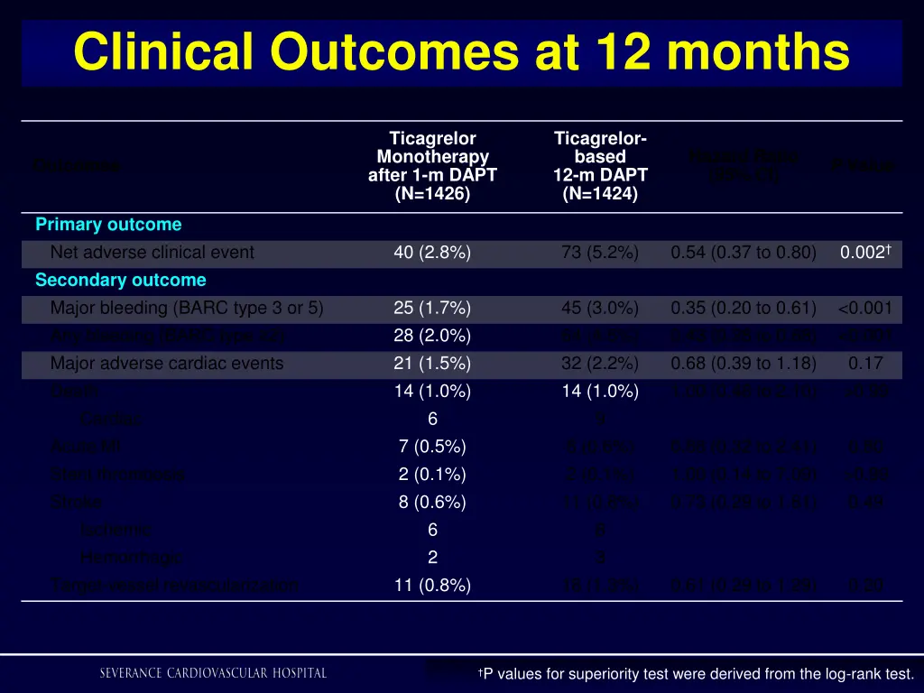 clinical outcomes at 12 months