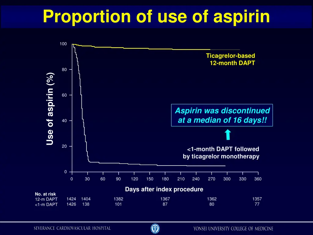 proportion of use of aspirin