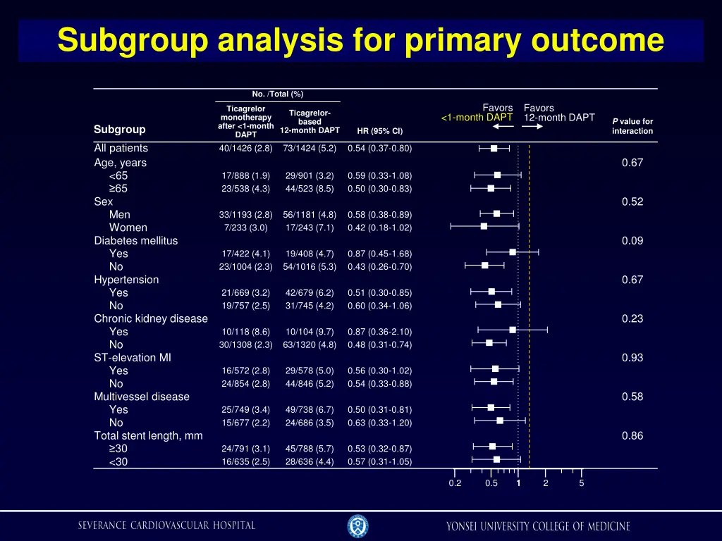 subgroup analysis for primary outcome