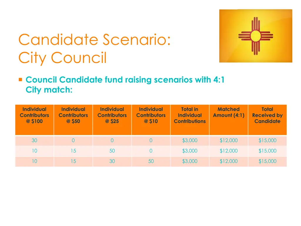 candidate scenario city council