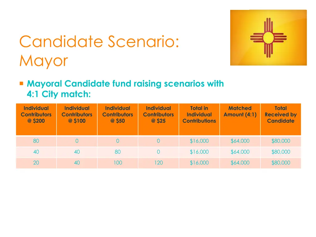 candidate scenario mayor