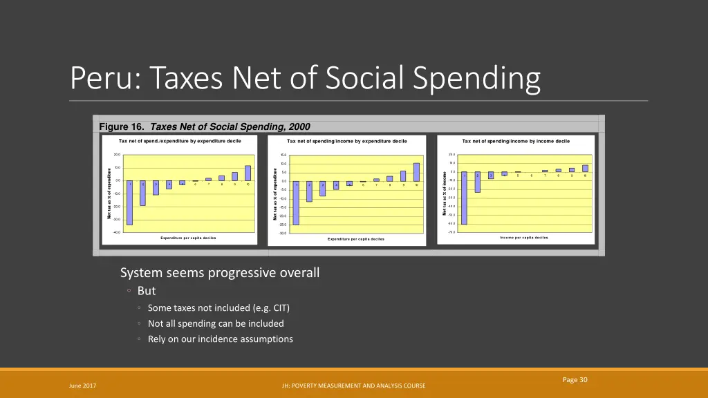 peru taxes net of social spending