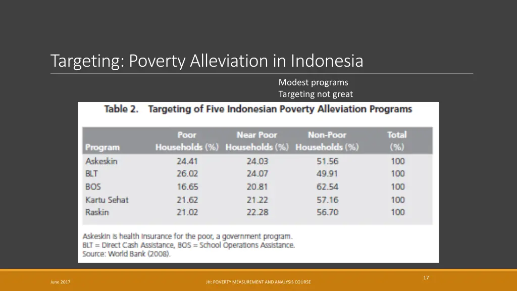 targeting poverty alleviation in indonesia